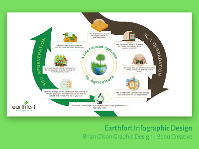 Earth Fort Sustainability Infographic Design agriculture brand branding clean cycle design earth eco environment identity illustration illustrator infograph infographic minimal sustainability typography ui vector