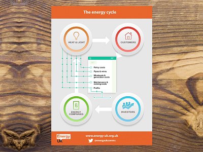 Energy UK Infographic bondmedia cycle energy flow infographic orange