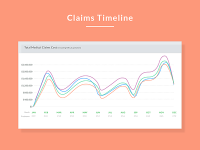 Claims Timeline Chart analytics chart dashboard data data visualization graph health sketch ui