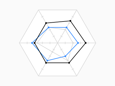 Radar Chart chart datavisualization dataviz graph radar chart