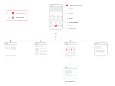 Arquitectura Web architecture flow chart ux