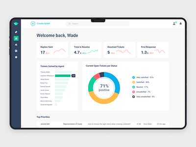 Birddesk - Dashboard app chart customer dashboard help desk interaction support ticket ui ux