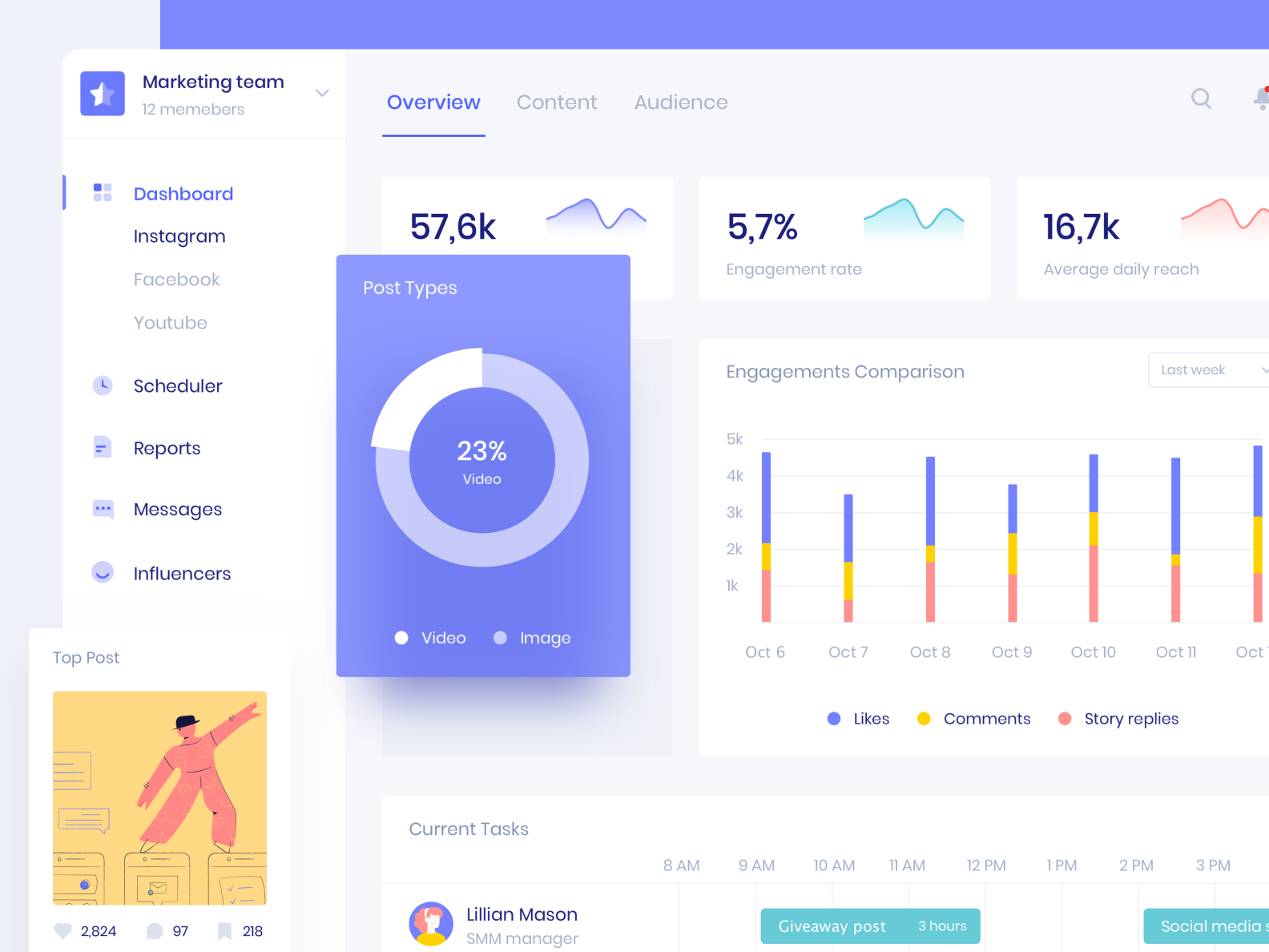 Social analytics. Дашборд на планшете. Аналитик soc.