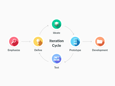 My Manifesto - Design Process define design designthinking ideate prototype test ui userresearch ux