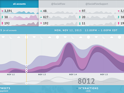 SocialFlow Social Media Command Center chart dashboard data flat graph icons interface smcc time ui ux visualization