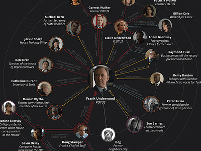 House of Cards infographic circles house of cards network chart