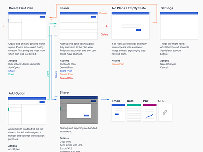 Campaign Planner for Facebook Flow Diagram diagram facebook product design sketch user flow ux
