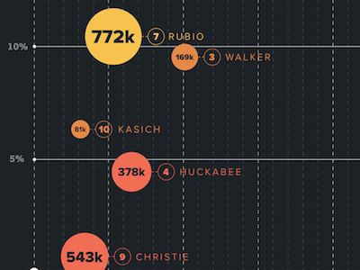 GOP on Twitter Data Viz