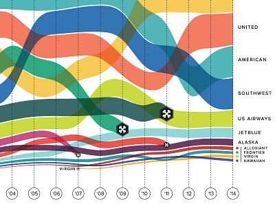 Airline Data Viz big data colorful conceptual dashboard data data visualization data viz dataviz fui graph ui work