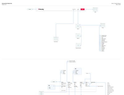 Information Architecture