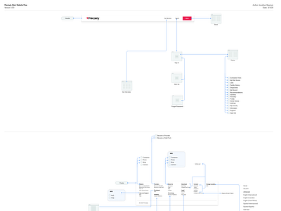 Information Architecture