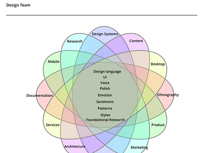 Building a cross functional design team