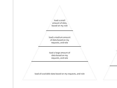 Information Architecture