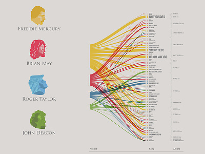 "Queen Four Visions" Dataviz