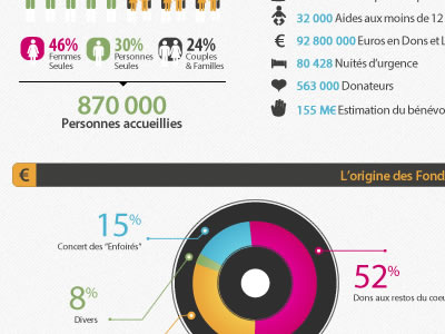 Infographic for "Restos du Coeur" chart data design graph graphic graphisme infographic statistique statistiques stats