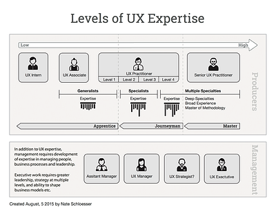 Levels Of UX Expertise