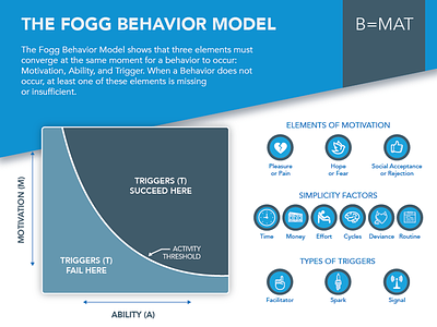 Fogg Behavior Model behavior fogg graph illustration persuasive design