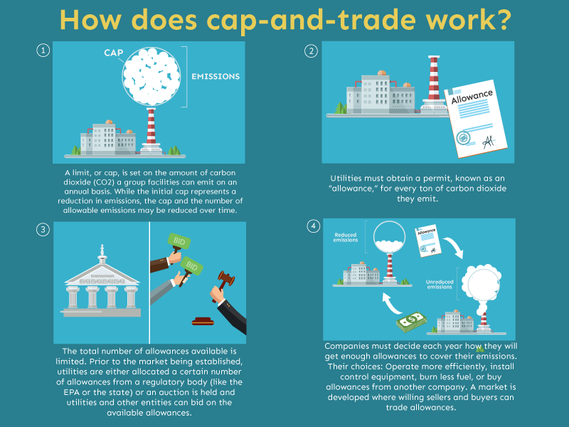 how does cap and trade work