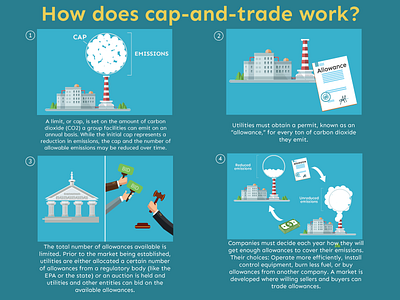 Cap And Trade Infographics flat design illustration infographic