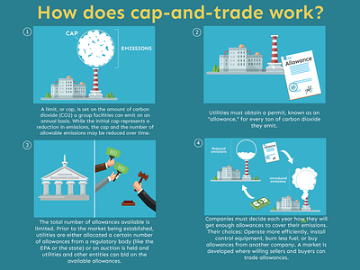 Cap And Trade Infographics
