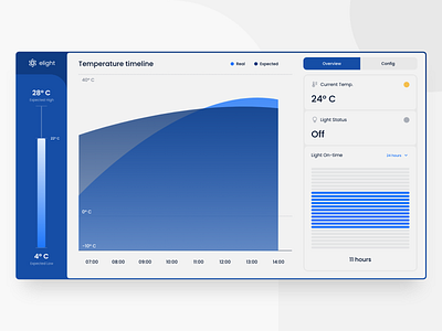 IoT Dashboard blue dashboard internet of things iot ui ux weather
