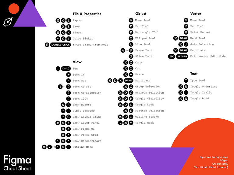 Figma Cheat Sheet By Chris Michel On Dribbble