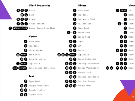 Figma Cheat Sheet by Chris Michel on Dribbble