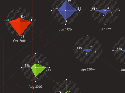 Rise of Ebola charts data visualization radar charts visualization