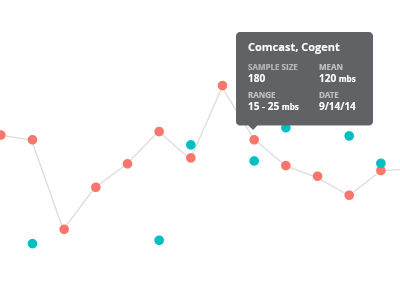 Internet Performance chart comparison data visualization graph hover interactive internet