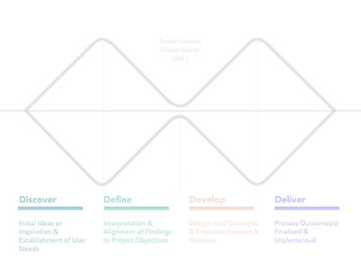 Trust the process. ai amsterdam artificial intelligence design digitalproductdesign experiencedesign productdesign research servicedesign ui ux uxboutique