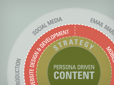 Persona Driven Content ehouse infographic services what we do