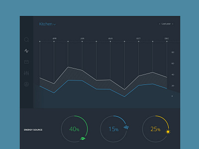 Energy Consumption Dashboard [Dark]