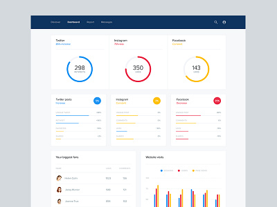 Social media dashboard ads analytics brands charts crm dashboard donuts influencers platform simple social stats