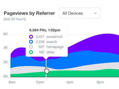 Yahoo Editorial Content Analytics analytics content performance data design ux visual design