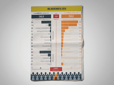 Miljoenennota blue debt dutch green infographic money netherlands numbers orange