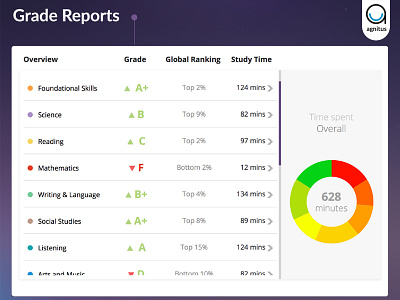 Agnitus Webportal  Grade Report