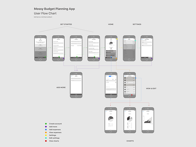 Mobile App - Flow Chart