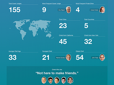 Top Chef Stats infographic responsive web