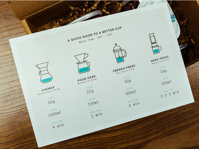 Holiday Gift Project 2017 - Coffee Brew Guide coffee design gifts holiday icons package print