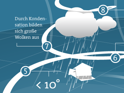 How Hurricanes are Made? [revisited] illustration infographics