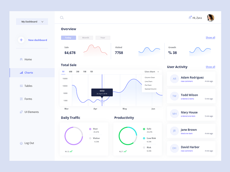 Dashboard Redesign by Zara Magumyan on Dribbble