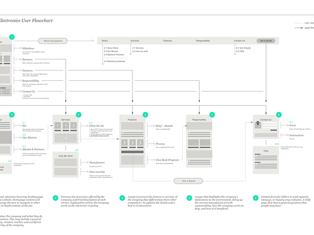 Sitemap for a website by Yizzy Wu on Dribbble