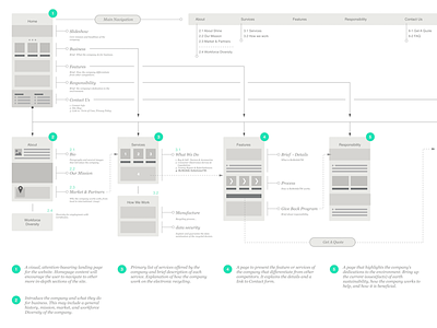 Sitemap for a website architecture content experience page sitemap structure ui user ux web website wireframe