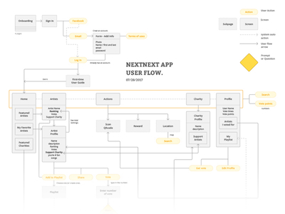 App User flow map by Yizzy Wu - Dribbble