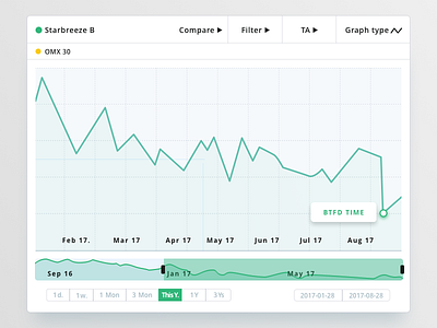Daily UI #018 - Analytics Chart analytics app avanza btfd dailyui finance minimal starbreeze stocks web