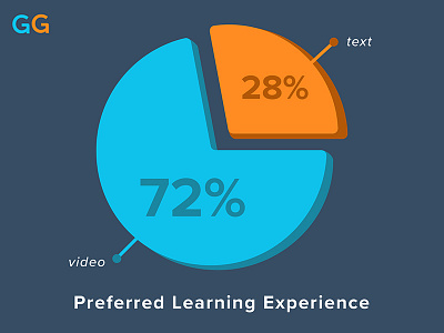 Preferred Learning Experience Pie Chart branding graphic design illustration infographic pie chart statistics