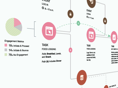 User Flow flow diagram task flow user flow wireframe