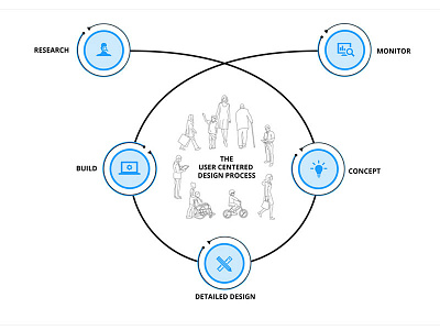 Ucd Process