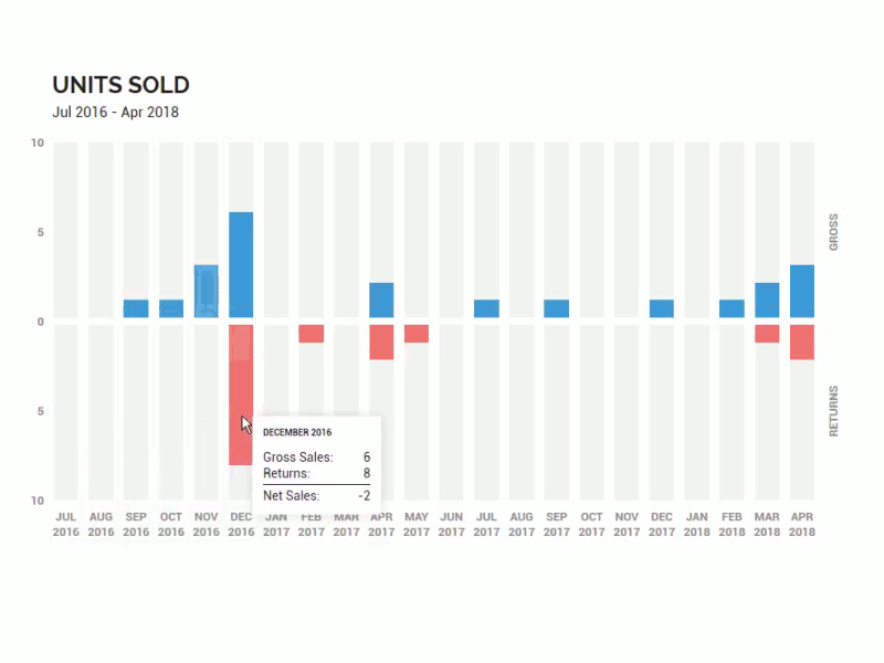 Daily UI Day 018 — Analytics Chart analytics chart chart daily ui data ui