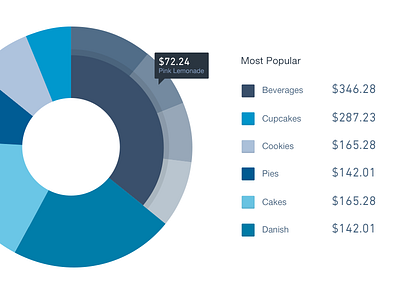 Multi-level pie chart asset chart design system graph intuit pie chart qb quickbooks